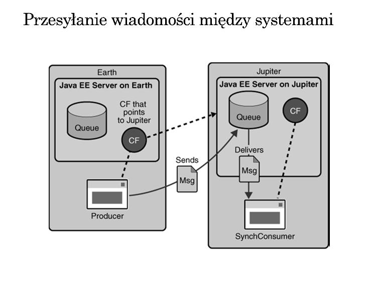 Filtr jest wyrażeniem zapisywanym jak warunki w SQL92 typ = 'wyniki' and id = '120' Wyrażenie odwołuje się do właściwości wiadomości Filtr może być parametrem tworzenia konsumenta wiadomości