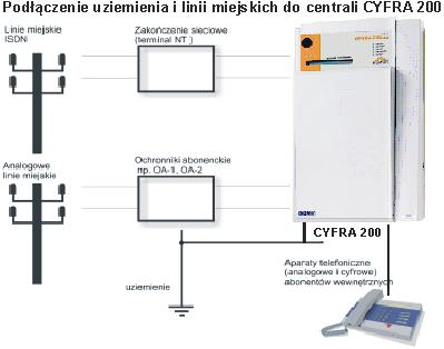 CYFRA 200 Analogowe linie miejskie s¹ obs³ugiwane przez karty wyposa eñ analogowych linii miejskich LIN200. Jedna karta LIN200 mo e obs³ugiwaæ maksymalnie 8 linii miejskich.