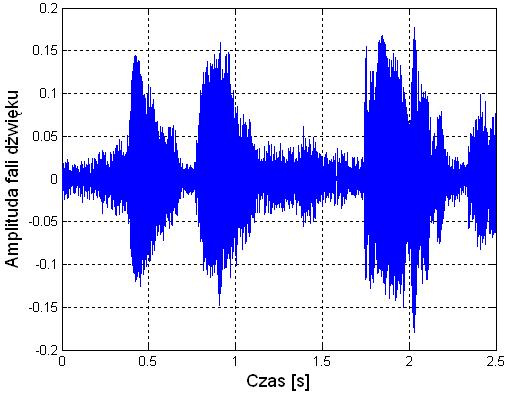 Podstawy Informatyki 4 Wykres przedstawiający amplitudę fali dźwięku od czasu dla próbki b1.wav Zadania Zad1 Zaimportuj do Matlaba plik b2.wav, d1.wav, d2.