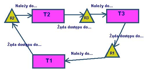 oczekiwania [4][5]. Rys 3Ś Schemat poglądowy sytuacji wystąpienia zakleszczenia 2.4. Inżynieria wsteczna Inżynieria wsteczna (ang.