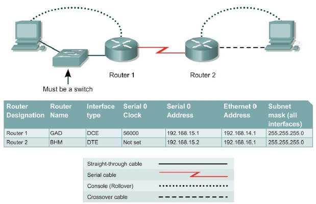 wiczenie 4. Cisco Discovery Protocol, Ping, Traceroute 1. Po zakoczeniu wicze studenci powinni potrafi: 1. Włczy i wyłczy CDP 2. Uywa komendy show cdp neighbors 3.