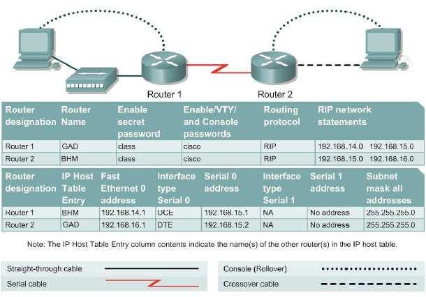 wiczenie 7. RIP 1. Po zakoczeniu wicze studenci powinni potrafi: 1. Skonfigurowa protokół RIP 2. Skonfigurowa statyczne wpisy routingu dla RIP 3. Zweryfikowa działanie protokołu RIP 4.