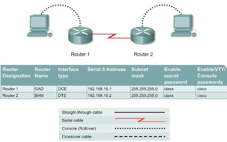 5. Konfiguracja interfejsu Serial 1. Wejcie do globalnego trybu konfiguracji a. GAD# configure terminal 2. Konfiguracja interfejsu Serial 0 na routerze 1 bdcym DCE a.