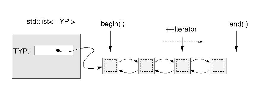 Szablon klasy standardowej list lst.begin( ) zwraca iterator wskazujacy na pierwszy element, lst.end( ) zwraca iterator wskazujacy na pozycję za ostatnim elementem, lst.