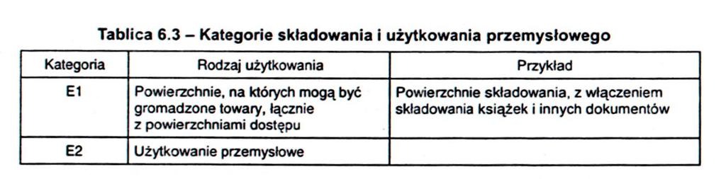 W kategorii E wyznaczono dwie podkategorie EN 1991-1-1 tab. 6.