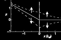 Ferromagnetic metal Normal metal μ σ ( x) μ ( x) ev ( x) = σ Direction of electron flow Spin splitting of the electrochemical potential obeys