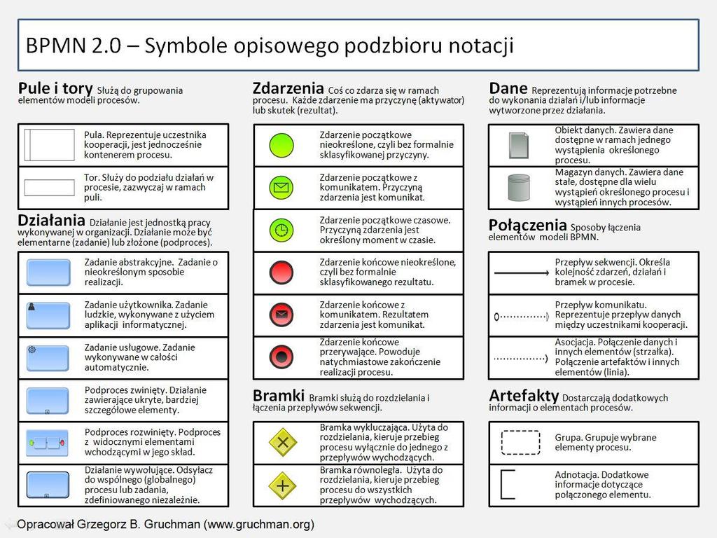 Standardy architektury