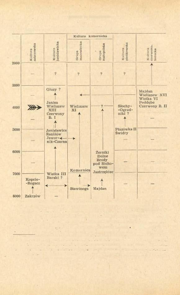 174 STEFAN K. KOZŁOWSKI Tabela chronologiczna polskiego mezolitu Duża strzałka oznacza prąd międzykulturowy z trapezami.