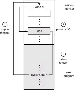 Użycie wywołania systemowego do przeprowadzenia operacji We/Wy Pułapka do monitora Zadanie N-te Odczytanie Rezydentny Monitor Operacja We/Wy