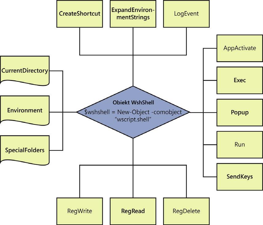 52 Rozdział 2: Korzystanie z poleceń cmdlet Korzystanie z polecenia New-Object Stosowanie obiektów Windows PowerShell udostępnia wiele atrakcyjnych możliwości wykonywania działań, które nie są