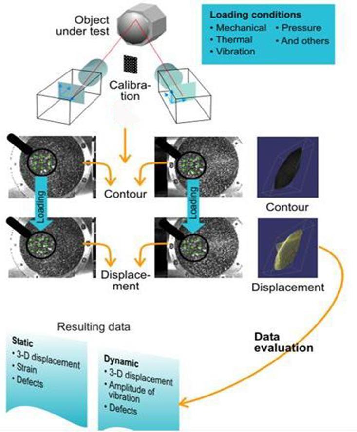 Metoda DIC Na podstawie [Digital Image Correlation for Deformation Measurement,