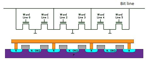 NOR Komórki pamięci typu NOR są połączone równolegle (bit line linia bitu, linia pionowa).