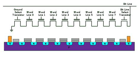 NAND Komórki pamięci typu NAND są połączone szeregowo (Word Line - Linia słowa