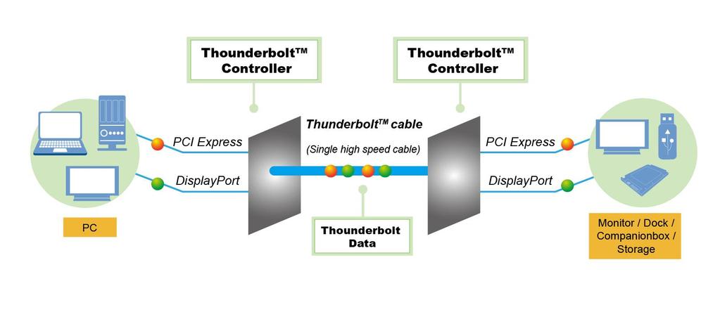Przesył danych Thunderbolt Interfejsy PCI Express i DisplayPort są doprowadzone