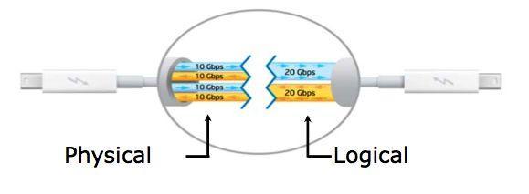 Thunderbolt 2 (Falcon Ridge) Interfejs Thunderbolt 2 jest z wersją 1 identyczny fizycznie.