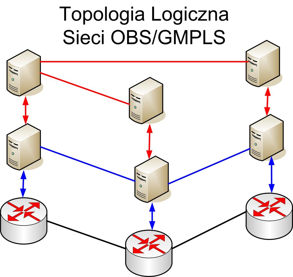 Integracja GMPLS-CP i OBS-CP Współpraca OBS i GMPLS Wspólna Płaszczyzna Sterowania Dwie płaszczyzny sterowania 1 OBS-CP 2