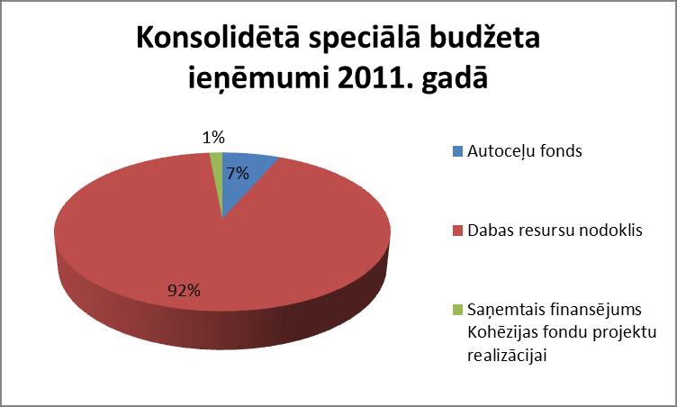 Konsolidētā speciālā budžeta ieņēmumi 8. Tab. Konsolidētā speciālā budžeta ieņēmumi % no kopējiem ieņēmumiem "+", "-" salīdzinot ar 2010. gadu Ieņēmumu veids 2011.gads 2010.