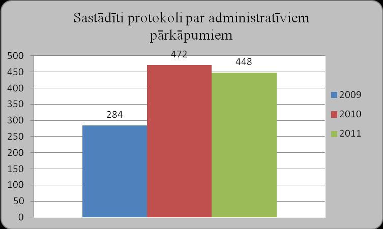 saskaņošanas ar novada domi; Par tādām pašām darbībām, ja tas notiek darba dienās no plkst. 6.00 līdz 23.00 un brīvdienās un svētku dienās no 9:00-23:00 2.7.