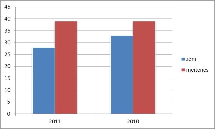 Dzimtsarakstu nodaļas pārskats 2011.gadā nodaļā reģistrēti 67 jaundzimušie, no tiem 28 zēni un 39 meitenes. Bērni dzimuši dažādās ģimenēs: 19 - bērniem ir atzīta paternitāte.