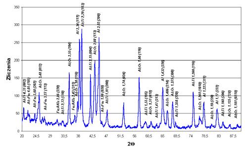 172 J. Śleziona, M. Dyzia, J. Myalski, J. Wieczorek o maksymalnej sile nacisku 600 MN, otrzymując wypraski w kształcie walców o średnicy 30 mm i wysokości 15 mm.