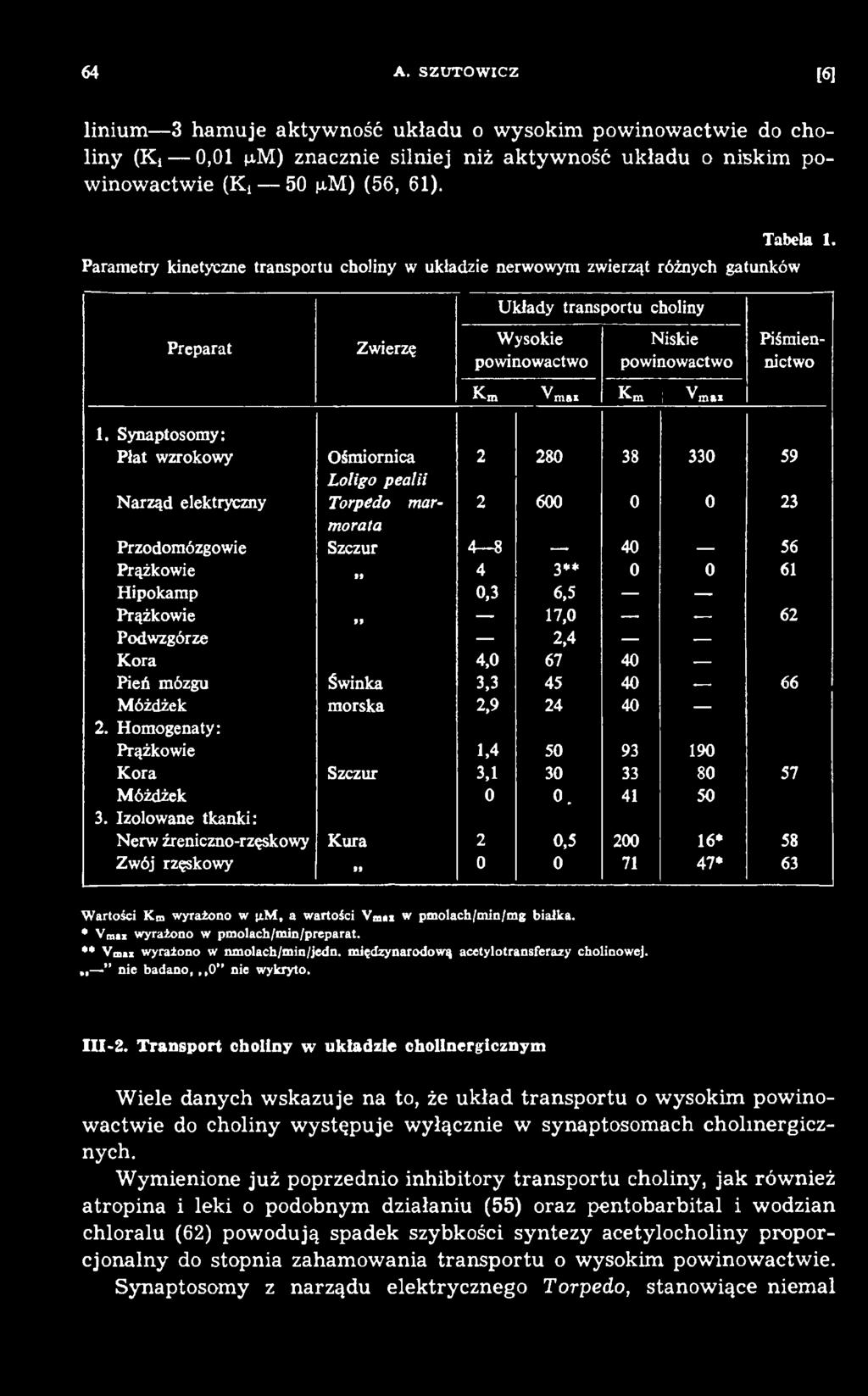 Prążkowie 99 17,0 62 Podwzgórze 2,4 Kora 4,0 67 40 Pień mózgu Świnka 3,3 45 40 66 Móżdżek morska 2,9 24 40 2. Homogenaty: Prążkowie 1,4 50 93 190 Kora Szczur 3,1 30 33 80 57 Móżdżek 0 0. 41 50 3.