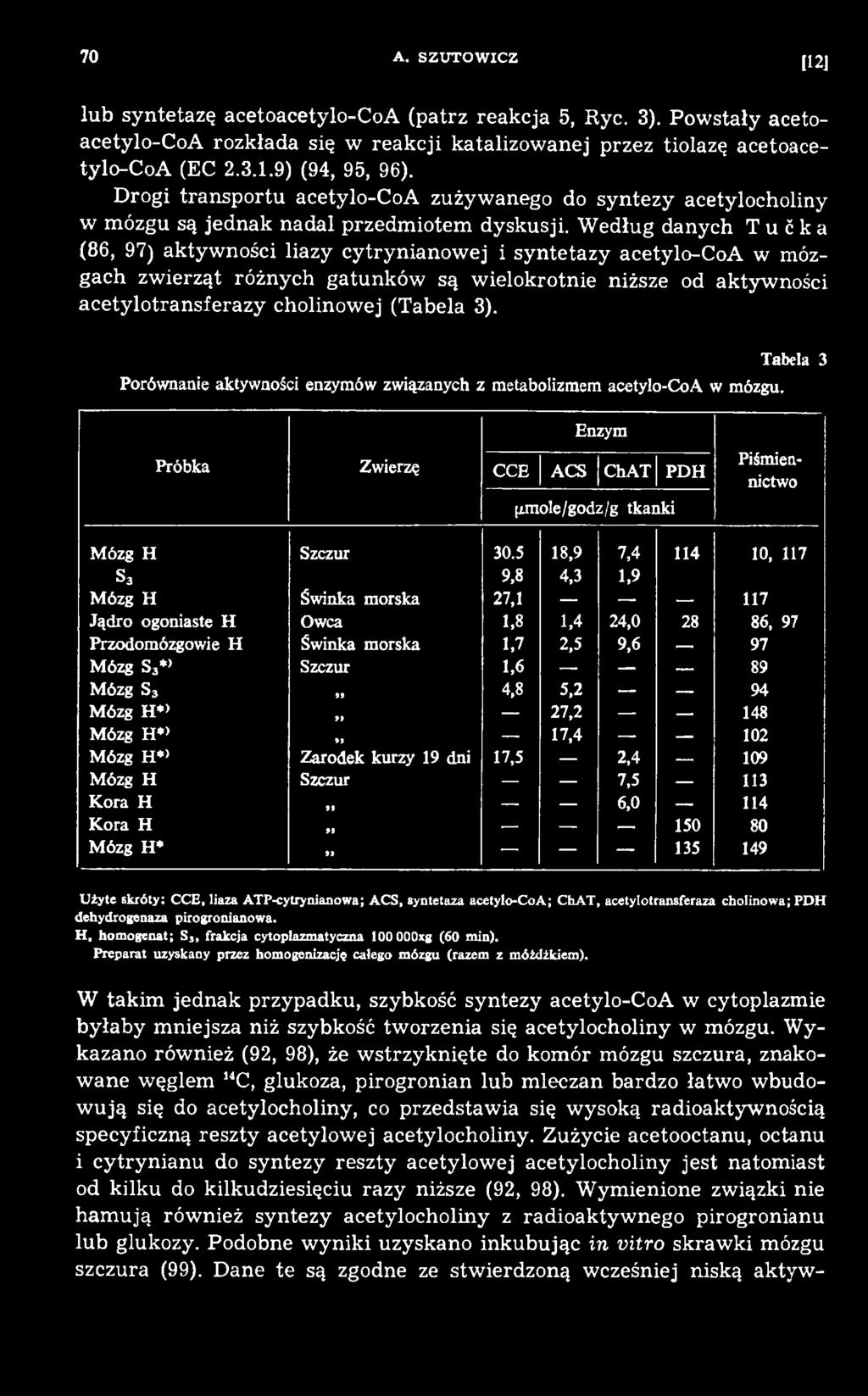 5 18,9 7,4 114 10, 117 s3 9,8 4,3 1,9 Mózg H Świnka morska 27,1 117 Jądro ogoniaste H Owca 1,8 1,4 24,0 28 86, 97 Przodomózgowie H Świnka morska 1,7 2,5 9,6 97 Mózg S3*> Szczur 1,6 89 Mózg S3 99 4,8