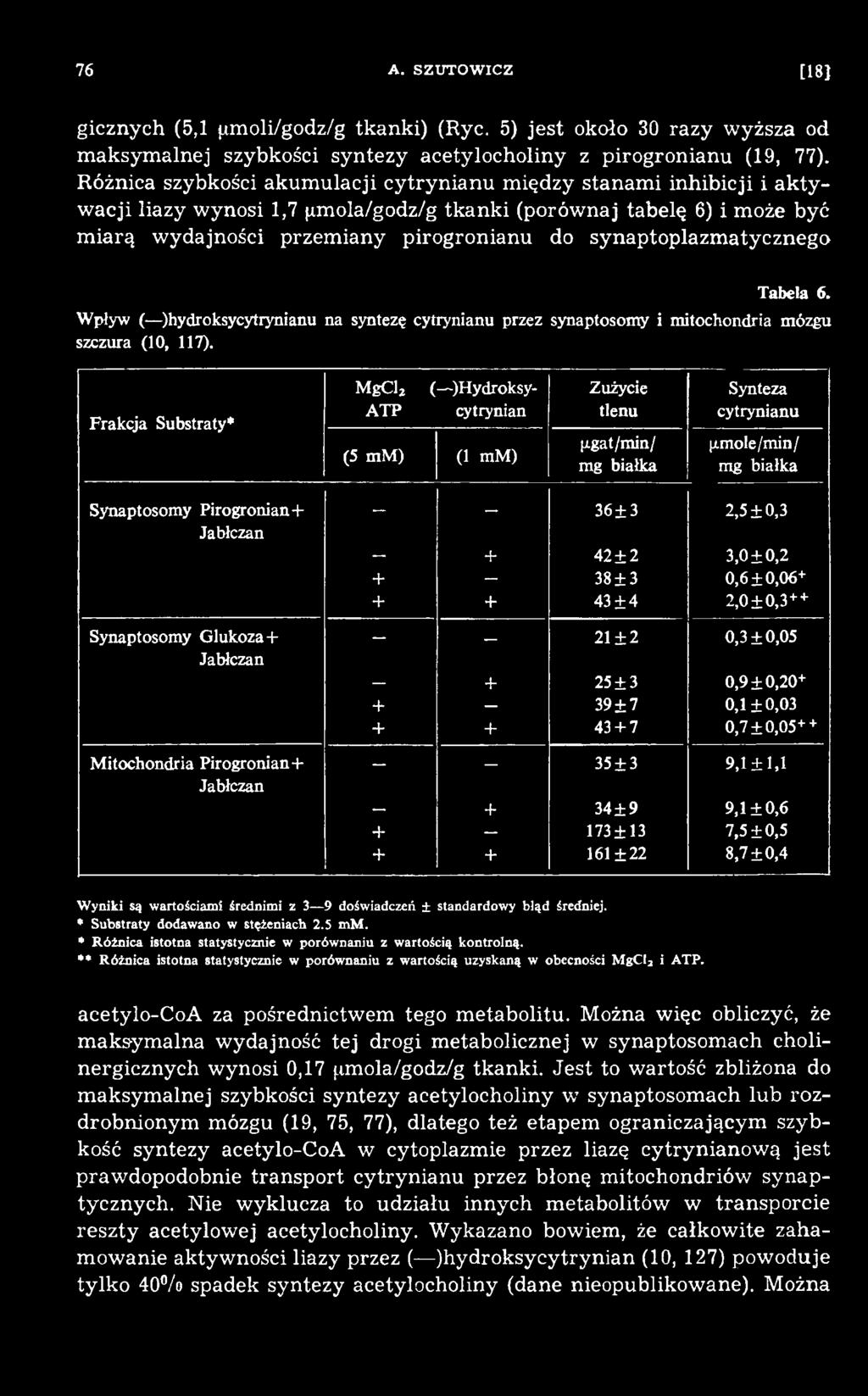 mole/min/ mg białka Synaptosomy Pirogronian+ 36 ± 3 2,5 ±0,3 Jabłczan + 42 ± 2 3,0 ±0,2 + 38 ± 3 0,6±0,06+ + + 43 ± 4 2,0 ±0,3++ Synaptosomy Glukoza+ 21 ± 2 0,3 ±0,05 Jablczan + 25 ±3 0,9 ±0,20+ + 39