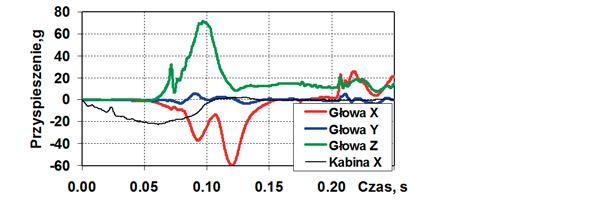 Dlatego składowa przyspieszenia głowy w kierunku osi Ox, na wykresie z rysunku 11, maleje w czasie 95-110 ms.