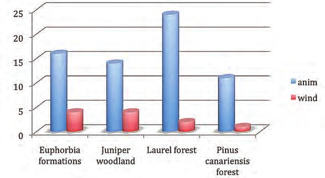 Sesja plenarna Fig. 5. Number of phanerophyte taxa by phenotypic syndromes and vegetation belts: DF dry fruits; FF Fleshy fruits; H herbaceous apical stems; W woody apical stems the tabaibal.