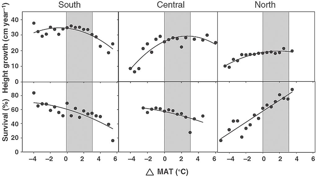 Sesja plenarna Fig. 10. Climate change sensitivity of 283 Scots pine populations growing at 90 common garden sites. Data show mean height growth increment and survival vs.