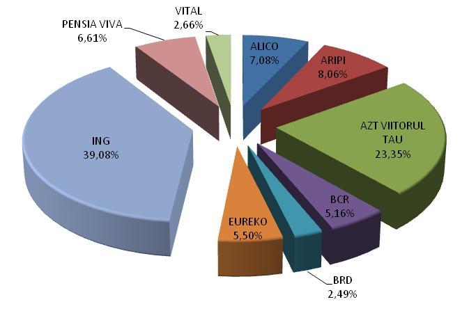 Fig. 7 Pilon II Cotă de piaţă în funcţie de active nete Singurele fonduri de pensii administrate privat care au o cotă de piaţă în funcţie de activele nete mai mare decât cota de piaţă în funcţie de