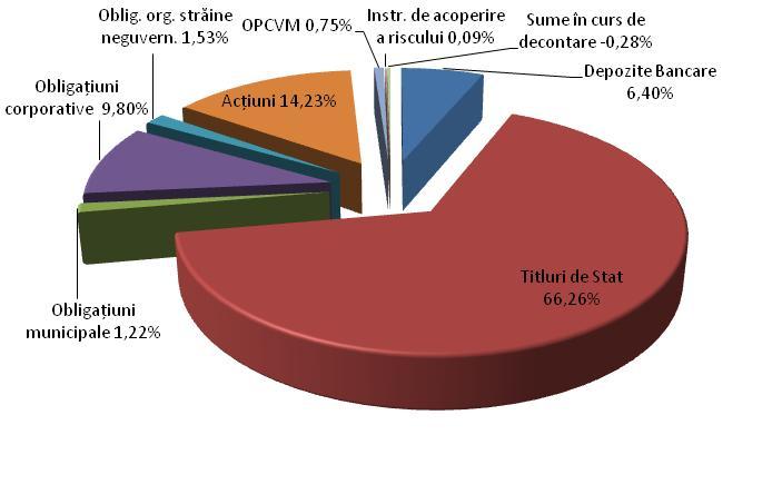 Fig.9 Pilon II Structură investiţii feb.11 Obligaţiuni municipale: 1,22% din total active, în creştere faţă de februarie 2010 (1,11%) şi în scădere faţă de ianuarie 2011 (1,25%).