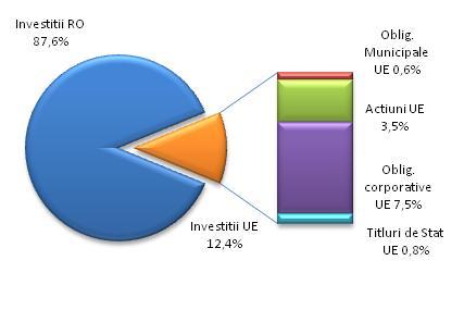 Sumele în curs de decontare pentru achiziţionare/vânzare active sau disponibilităţi în cont curent reprezentau -0,28%. Fig.