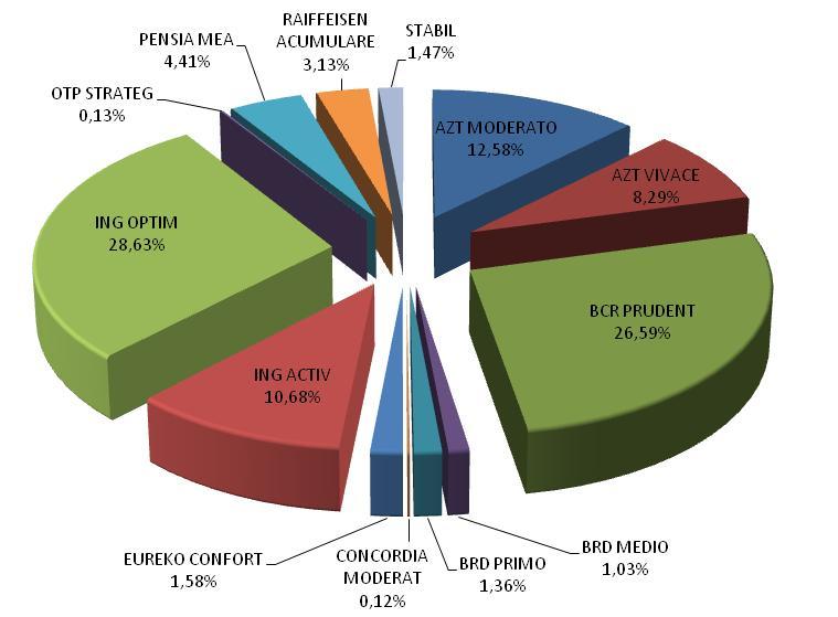 Fondurile de pensii care înregistrează cele mai mari valori medii ale conturilor sunt FPF RAIFFEISEN ACUMULARE (2.536,16 lei) şi FPF PENSIA MEA (1.