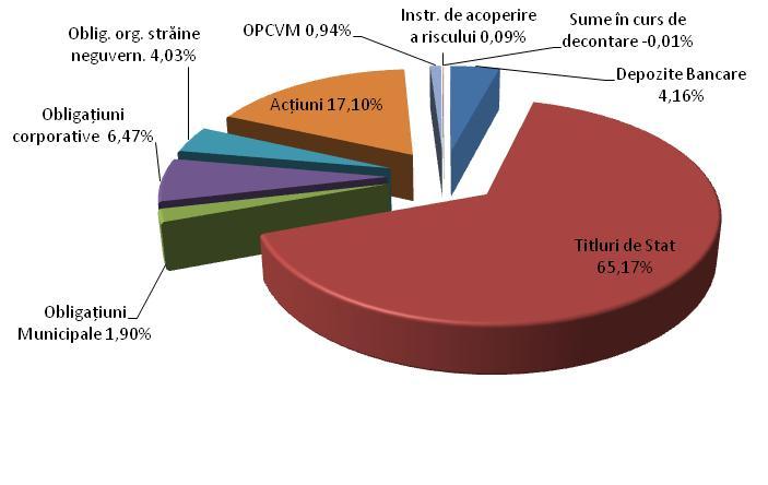 milioane de lei, în creştere cu 22,43% fa ţă de februarie 2010 şi în scădere cu 0, 41% faţă de ianuarie 2011. Fig.20 Pilon III Structura investiţiilor feb.