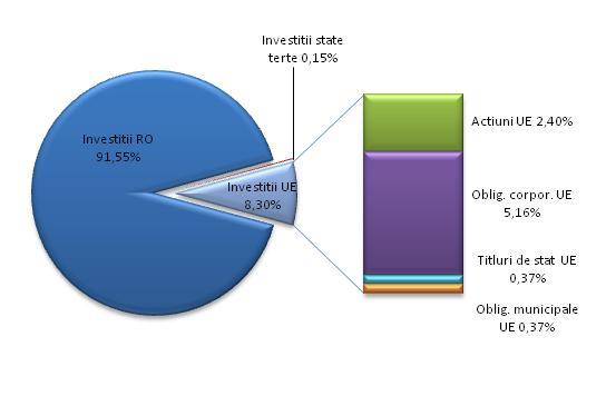 11 În februarie 2011 91,55% din activele fondurilor de pensii facultative erau plasate