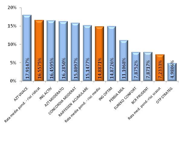 Rata de rentabilitate minimă a fondurilor din categoria cu grad de risc ridicat: 8,2787% Ratele de rentabilitate anualizate ale fondurilor de pensii facultative cu grad de risc mediu: o AZT MODERATO: