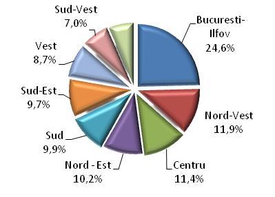 Fig.3 Pilon II Participanţi distribuţie pe regiuni de dezvoltare feb.11 Fig.4 Pilon II Participanţi distribuţie pe activităţi economice* feb.