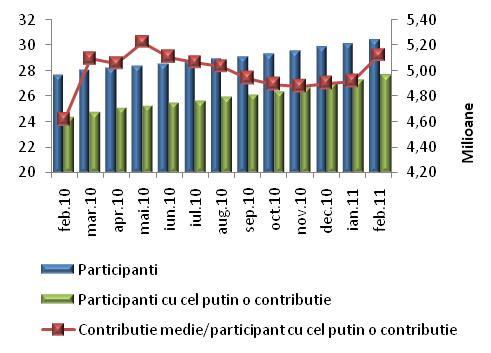 Fig.5 Pilon II Contribuţia medie/participant cu cel puţin o contribuţie (lei) Contribuţia medie la nivelul participanţilor cu cel puţin o contribuţie înregistrată de la începutul funcţionării