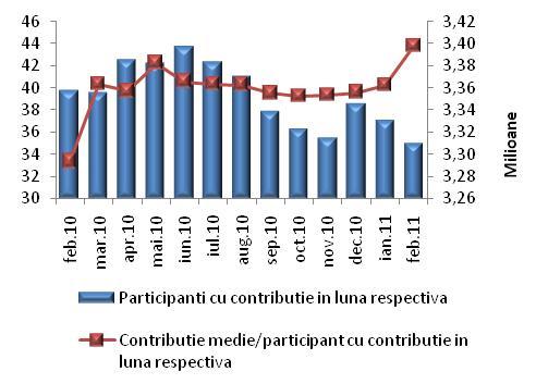 6 Pilon II Contribuţia medie/participant cu contribuţie în luna respectivă (lei) Contribuţia medie la nivelul participanţilor cu contribuţii în luna februarie 2011 a fost de 43,76 lei, mai mare decât