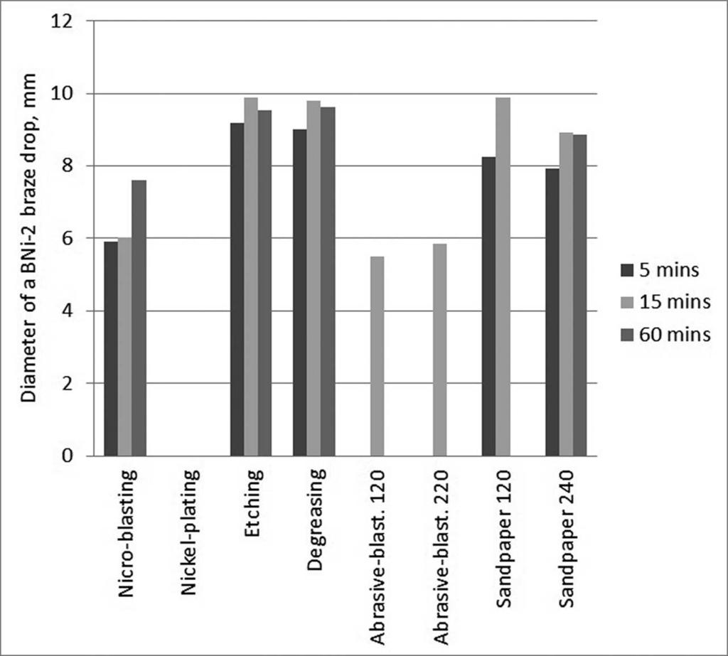 Therefore, it should be considered whether nicro-blasting treatment was carried out properly. It is necessary to analyze process parameters used, verify them and new attempts should be made. Fig. 3.