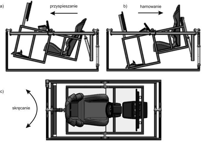 Rys. 4. Płaski schemat kinematyczny osi symulatora: a) płaszczyzna xz, b) płaszczyzna yz. Rys. 2. Reakcja się symulatora podczas jazdy a) przyspieszanie, b) hamowanie, c) skręcanie 2.