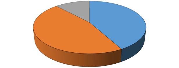 Możliwość wykorzystania sprzętu pomocniczego w codziennej pracy zadeklarowało jedynie 42% (n = 40) pielęgniarek (rysunek 5).