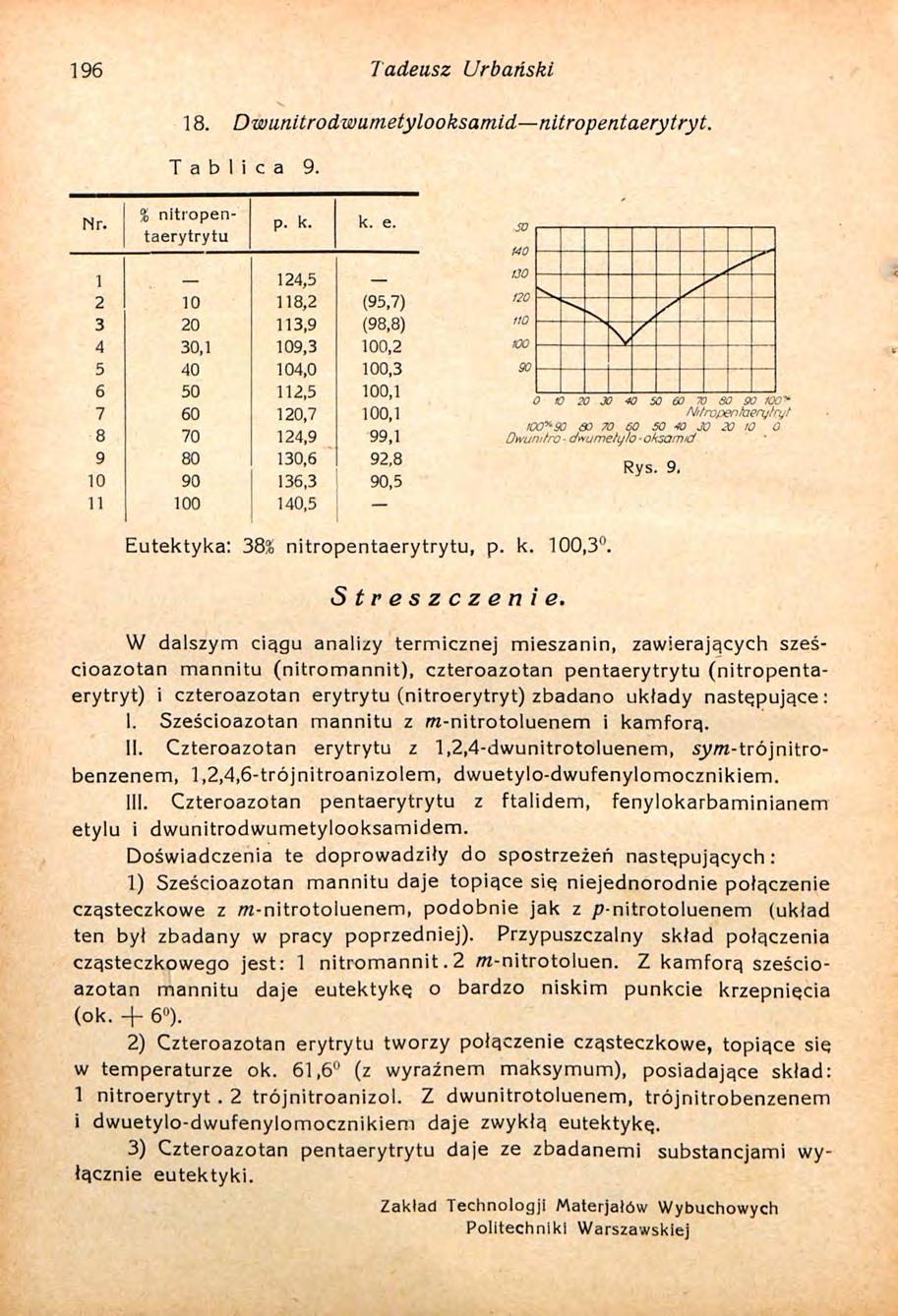 196 Tadeusz Urbański 18. Dwunitrodwumetylooksamid nitropentaerytryt. T a b l i c a 9. taerytrytu % nitiopenp. k. k. e.