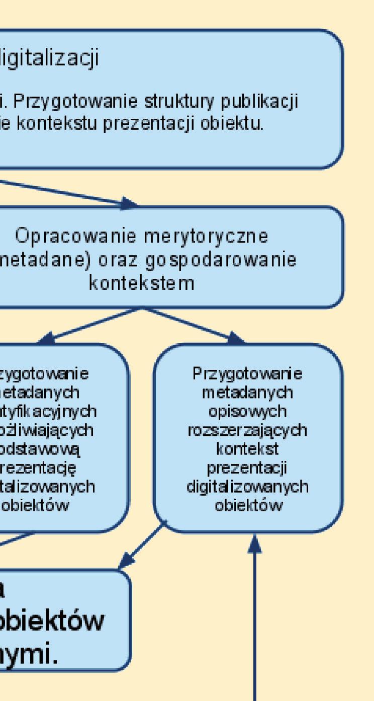 zakresu wykonywanych prac, które zawsze