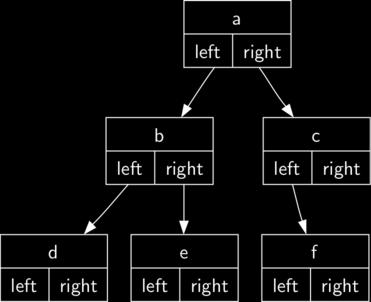 In [31]: r = BinaryTree(3) print("initial tree: ",r) insertleft(r,4) insertleft(r,5) insertright(r,6) insertright(r,7) print("tree after insertions: ",r) l = getleftchild(r) print("left subtree: ",l)