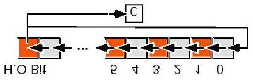 Instrukcji tej dotyczą te same uwagi jak powyższej instrukcji rcl 6.6.3.3 ROL Instrukcja rol jest podobna do instrukcji rcl w tym, że obraca swój operand w lewo o określoną liczbę bitów.