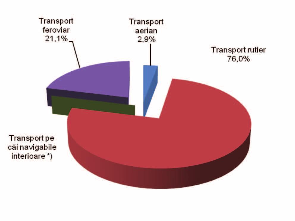 *) sub 0,05 Transportul de mărfuri Evoluţie pozitivă atât la volumul mărfurilor transportate, cât şi la parcursul mărfurilor s-a înregistrat în transportul feroviar.