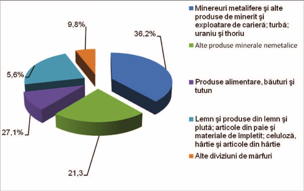 În semestrul I 2010, în transportul rutier în flux naţional, 44,5 din volumul mărfurilor au fost transportate pe distanţe mici, între 1-49 km, în timp ce 32,0 pe distanţe cuprinse între 50-149 km.