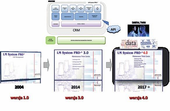 Kierunki rozwoju platformy informatycznej LM System PRO+ Zmiany w sektorze energetycznym wymuszają elastyczne dostosowanie się do potrzeb Klienta.